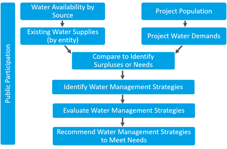 RWPG Process chart
